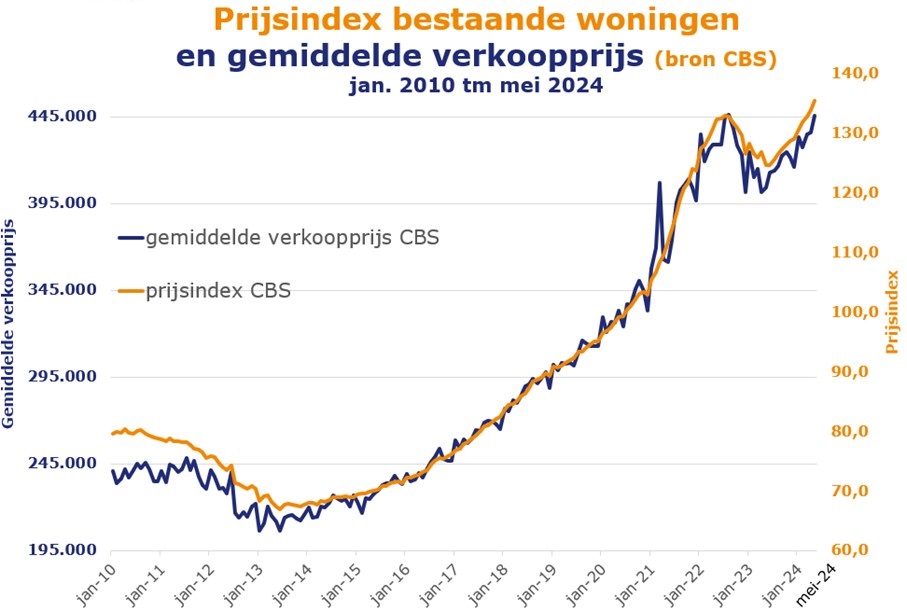 grafiek-ontwikkeling-woningprijzen_cp_66be043d031944.98375398.jpg